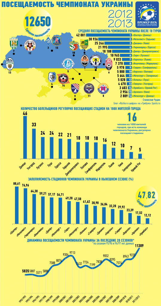 Посещаемость футбольных клубов Украины - инфографика
