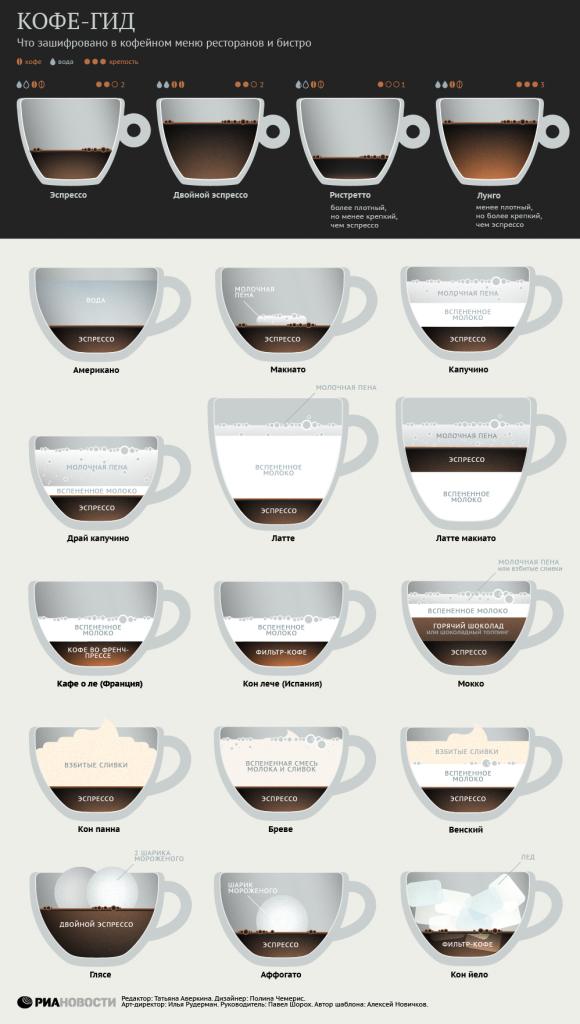 кофе инфографика - пример 2