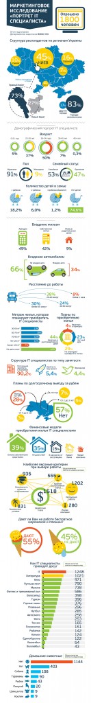 Украинский ITшник. Исследование - инфографика