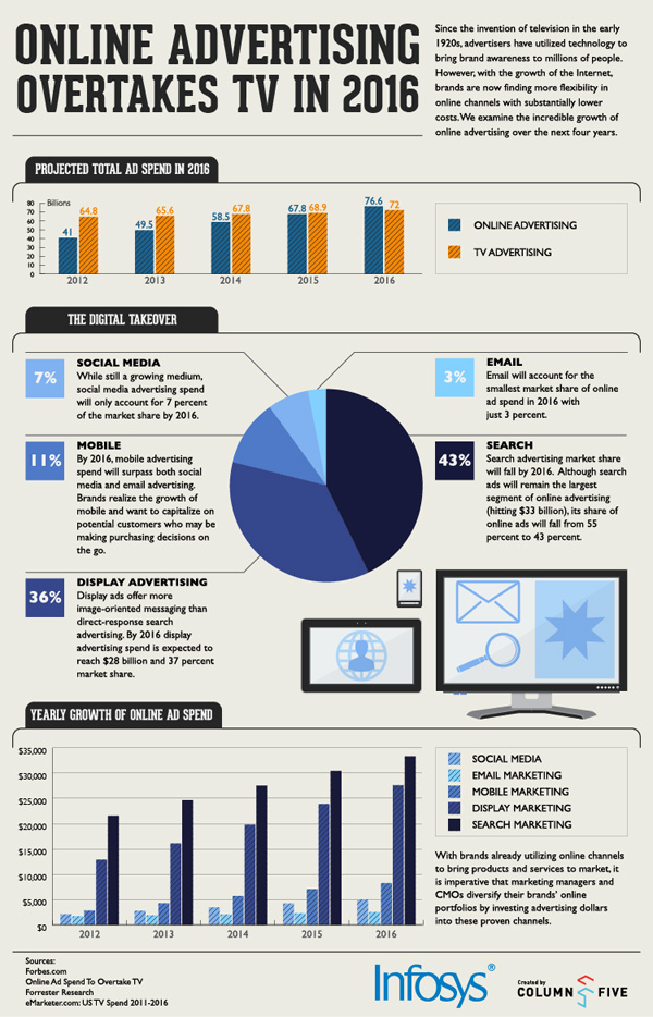 online-advertising-will-overtake-tv-ad-sales-in-2016-infographic[1]