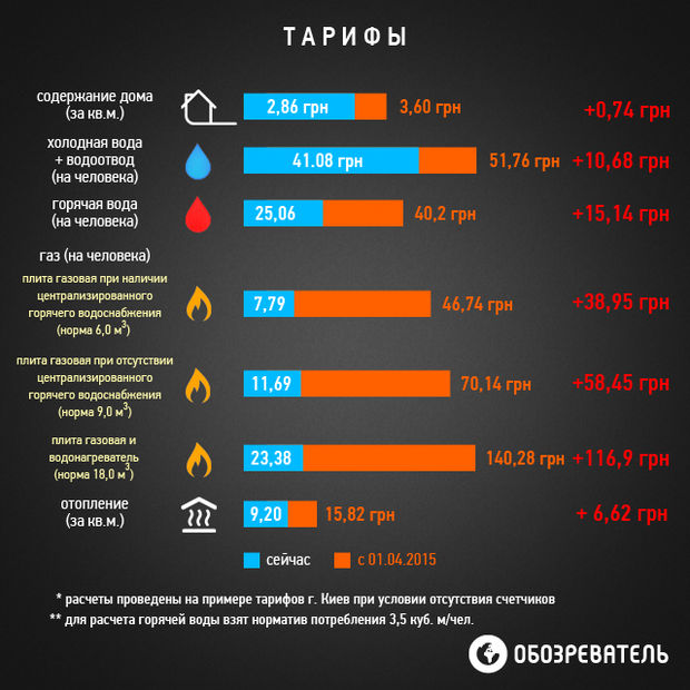 Тарифы от МВФ. На сколько подорожает коммуналка в Украине с 1 апреля: инфографика