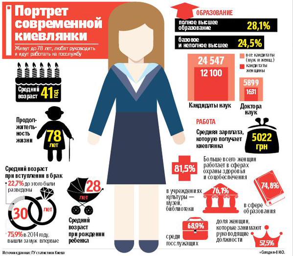 Инфографика: Портрет современной киевлянки
