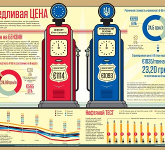 Инфографика: Справедливая цена на бензин в Украине