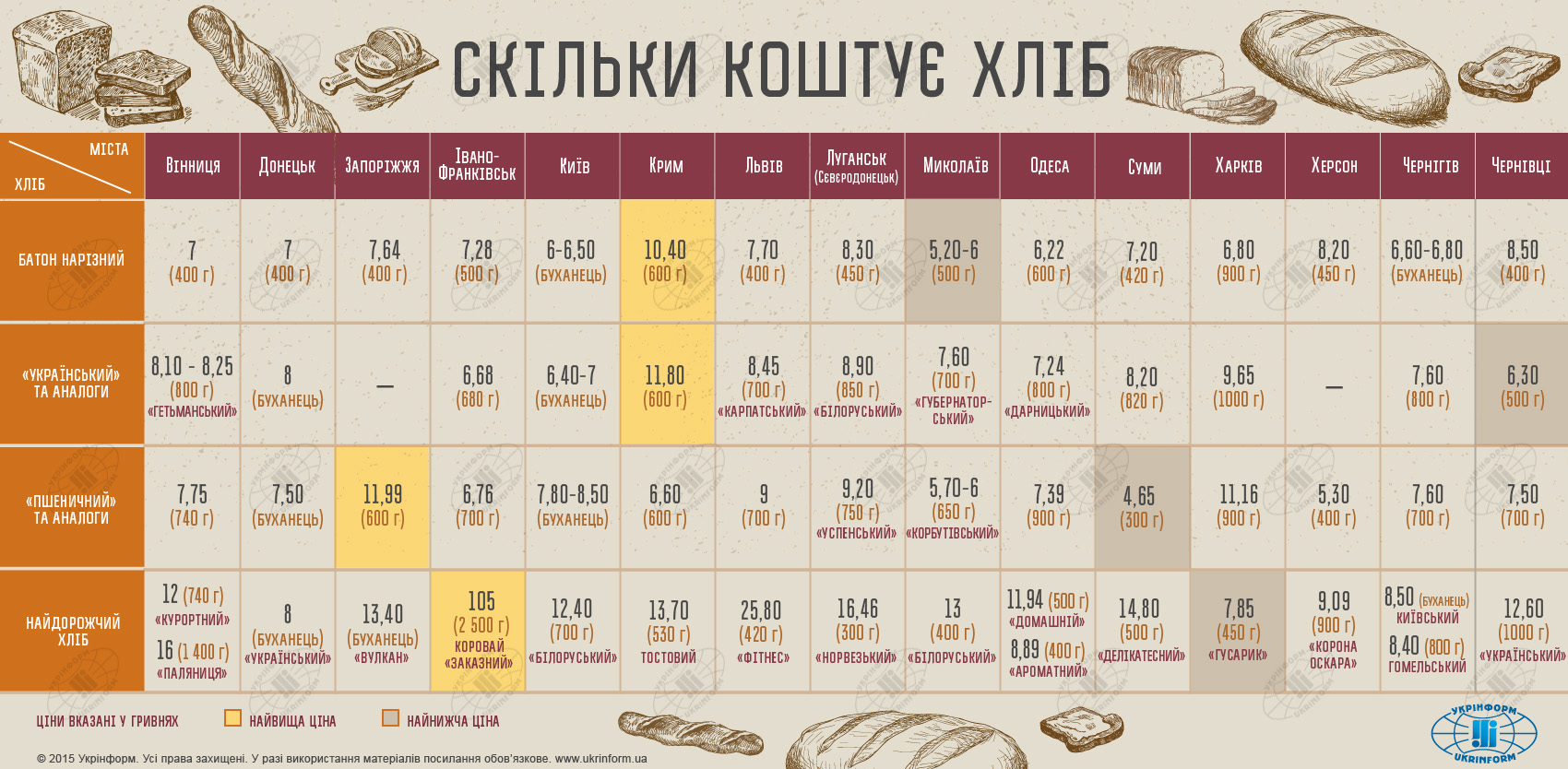 Инфографика: Сколько стоит украинский хлеб