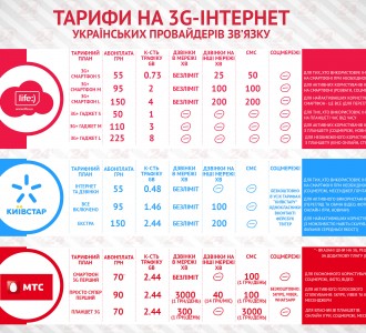 Инфографика: Тарифы на 3G от украинских операторов
