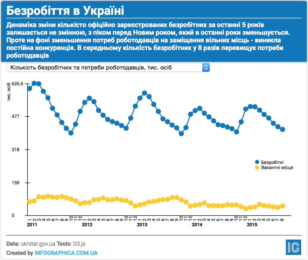 Unemployment-ukraine-visualization